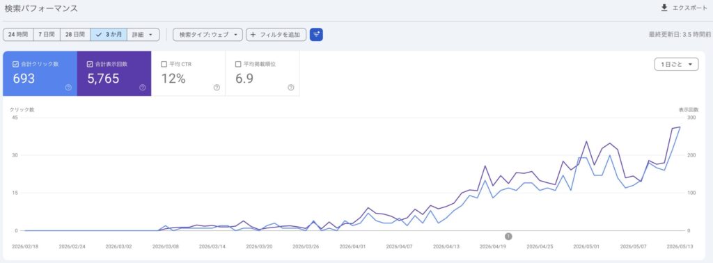 サーチコンソールの結果を紹介。アフィリエイトの申請をしようと思ったきっかけの一つ。